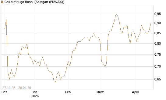Call auf Hugo Boss [BNP Paribas Emissions- und Handelsges.] Chart