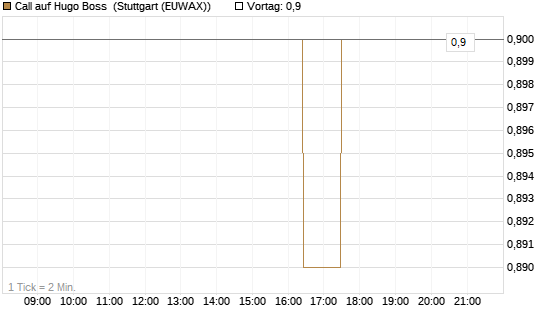 Call auf Hugo Boss [BNP Paribas Emissions- und Handelsges.] Chart