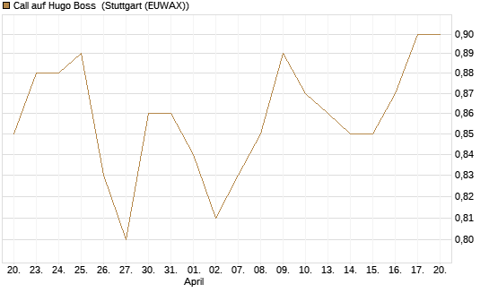 Call auf Hugo Boss [BNP Paribas Emissions- und Handelsges.] Chart
