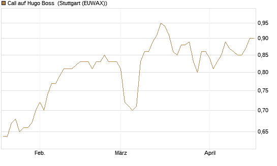 Call auf Hugo Boss [BNP Paribas Emissions- und Handelsges.] Chart