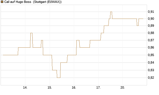 Call auf Hugo Boss [BNP Paribas Emissions- und Handelsges.] Chart