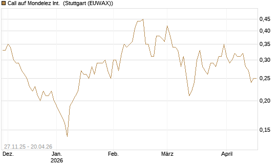 Call auf Mondelez Int. [BNP Paribas Emissions- und Handelsges.] Chart