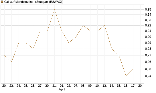 Call auf Mondelez Int. [BNP Paribas Emissions- und Handelsges.] Chart