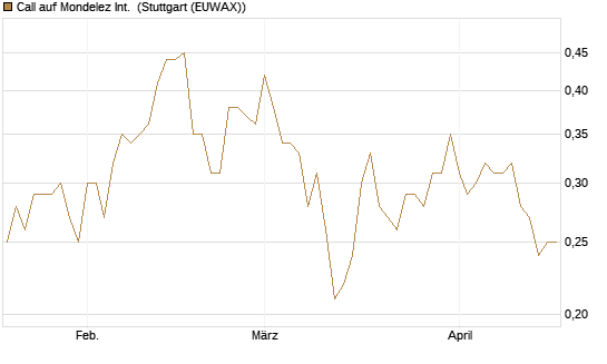 Call auf Mondelez Int. [BNP Paribas Emissions- und Handelsges.] Chart