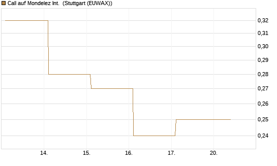 Call auf Mondelez Int. [BNP Paribas Emissions- und Handelsges.] Chart