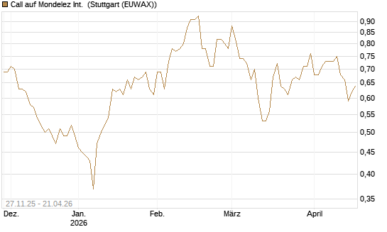 Call auf Mondelez Int. [BNP Paribas Emissions- und Handelsges.] Chart