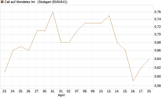 Call auf Mondelez Int. [BNP Paribas Emissions- und Handelsges.] Chart