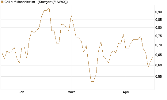 Call auf Mondelez Int. [BNP Paribas Emissions- und Handelsges.] Chart