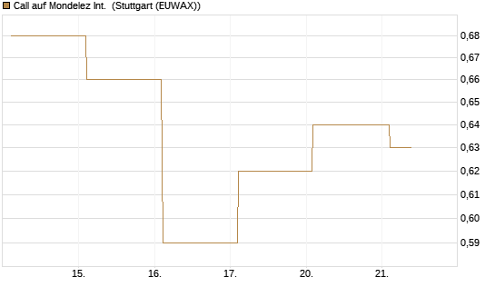 Call auf Mondelez Int. [BNP Paribas Emissions- und Handelsges.] Chart