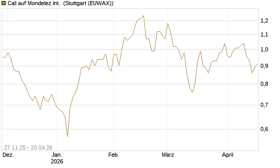 Call auf Mondelez Int. [BNP Paribas Emissions- und Handelsges.] Chart