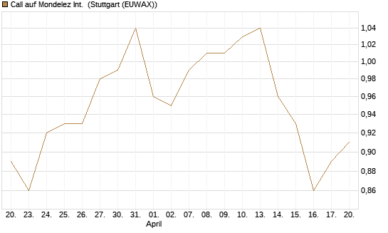Call auf Mondelez Int. [BNP Paribas Emissions- und Handelsges.] Chart