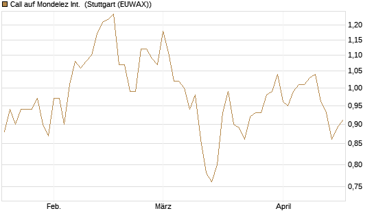 Call auf Mondelez Int. [BNP Paribas Emissions- und Handelsges.] Chart