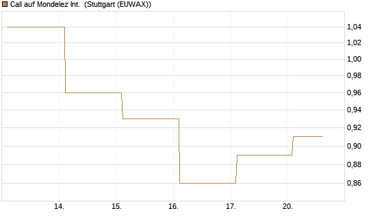 Call auf Mondelez Int. [BNP Paribas Emissions- und Handelsges.] Chart