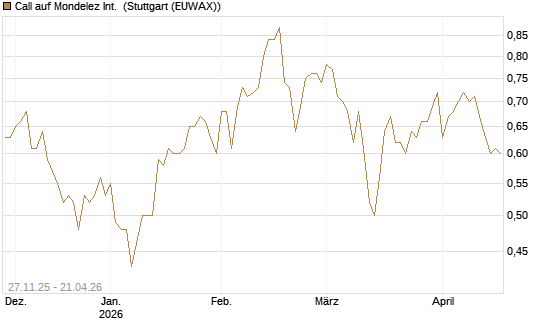 Call auf Mondelez Int. [BNP Paribas Emissions- und Handelsges.] Chart
