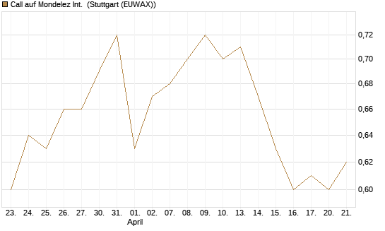 Call auf Mondelez Int. [BNP Paribas Emissions- und Handelsges.] Chart