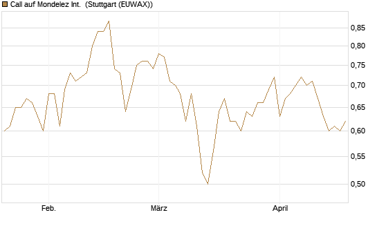 Call auf Mondelez Int. [BNP Paribas Emissions- und Handelsges.] Chart