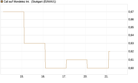 Call auf Mondelez Int. [BNP Paribas Emissions- und Handelsges.] Chart