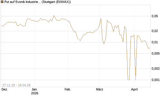 Put auf Evonik Industries [BNP Paribas Emissions- und Handelsges.] Chart
