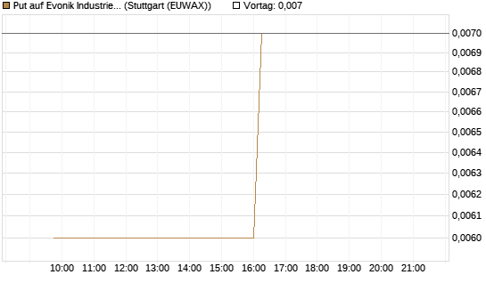 Put auf Evonik Industries [BNP Paribas Emissions- und Handelsges.] Chart