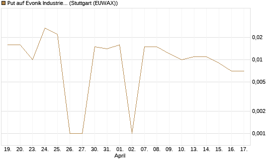 Put auf Evonik Industries [BNP Paribas Emissions- und Handelsges.] Chart