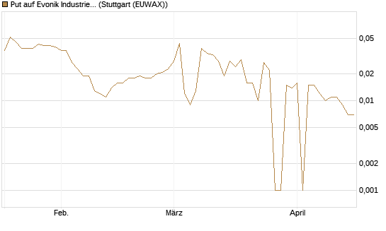 Put auf Evonik Industries [BNP Paribas Emissions- und Handelsges.] Chart