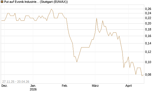 Put auf Evonik Industries [BNP Paribas Emissions- und Handelsges.] Chart