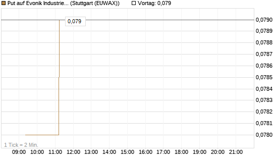 Put auf Evonik Industries [BNP Paribas Emissions- und Handelsges.] Chart
