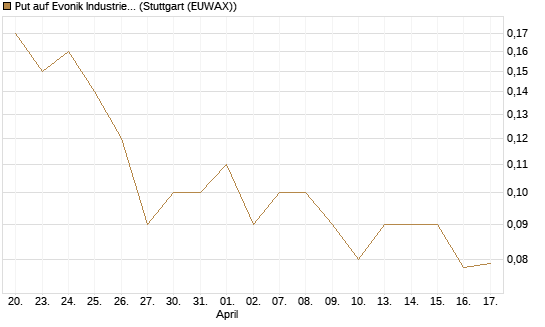 Put auf Evonik Industries [BNP Paribas Emissions- und Handelsges.] Chart