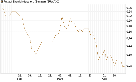 Put auf Evonik Industries [BNP Paribas Emissions- und Handelsges.] Chart