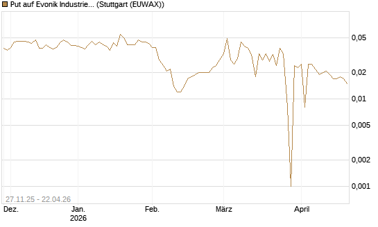 Put auf Evonik Industries [BNP Paribas Emissions- und Handelsges.] Chart
