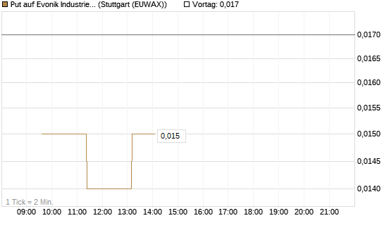 Put auf Evonik Industries [BNP Paribas Emissions- und Handelsges.] Chart
