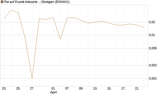 Put auf Evonik Industries [BNP Paribas Emissions- und Handelsges.] Chart