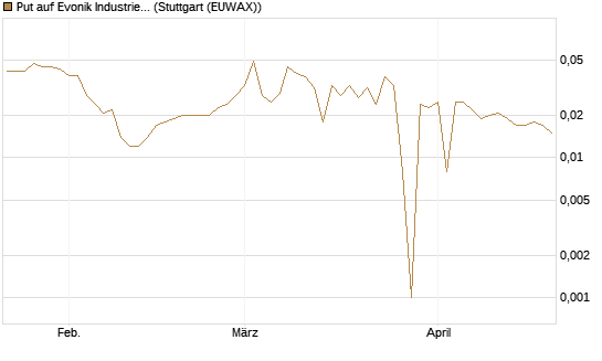 Put auf Evonik Industries [BNP Paribas Emissions- und Handelsges.] Chart