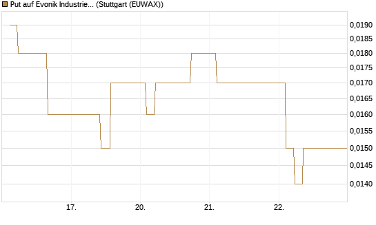 Put auf Evonik Industries [BNP Paribas Emissions- und Handelsges.] Chart