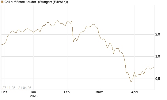 Call auf Estee Lauder [BNP Paribas Emissions- und Handelsges.] Chart