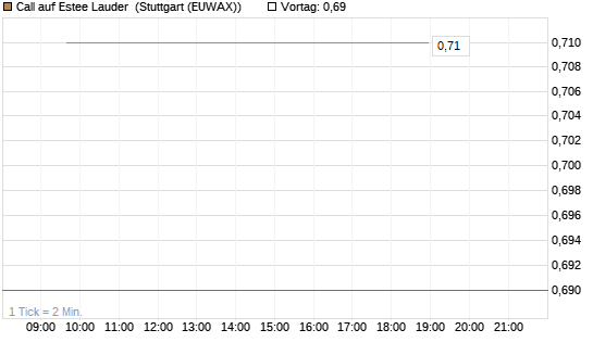 Call auf Estee Lauder [BNP Paribas Emissions- und Handelsges.] Chart
