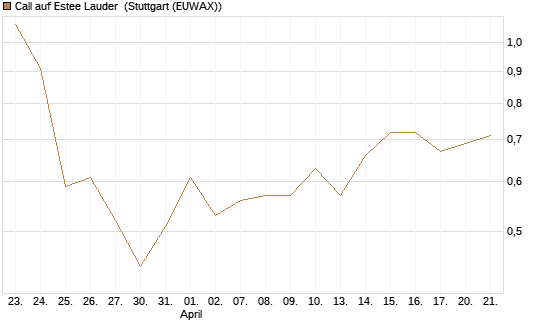 Call auf Estee Lauder [BNP Paribas Emissions- und Handelsges.] Chart