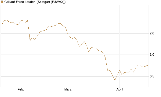 Call auf Estee Lauder [BNP Paribas Emissions- und Handelsges.] Chart