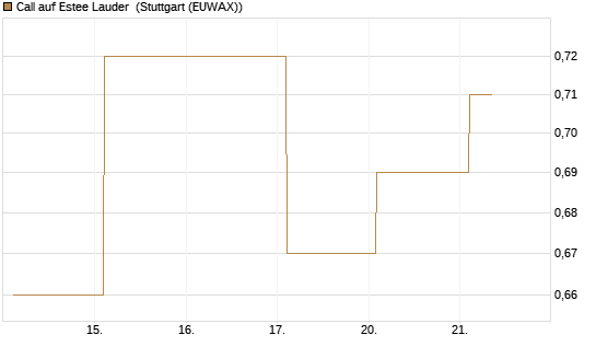 Call auf Estee Lauder [BNP Paribas Emissions- und Handelsges.] Chart