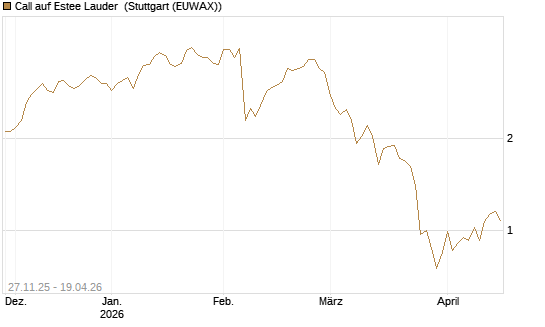 Call auf Estee Lauder [BNP Paribas Emissions- und Handelsges.] Chart