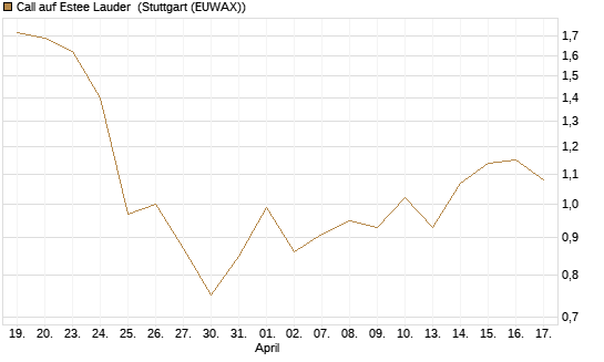Call auf Estee Lauder [BNP Paribas Emissions- und Handelsges.] Chart