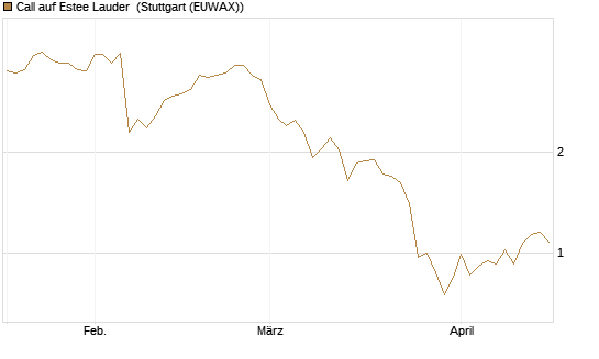 Call auf Estee Lauder [BNP Paribas Emissions- und Handelsges.] Chart