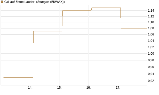 Call auf Estee Lauder [BNP Paribas Emissions- und Handelsges.] Chart