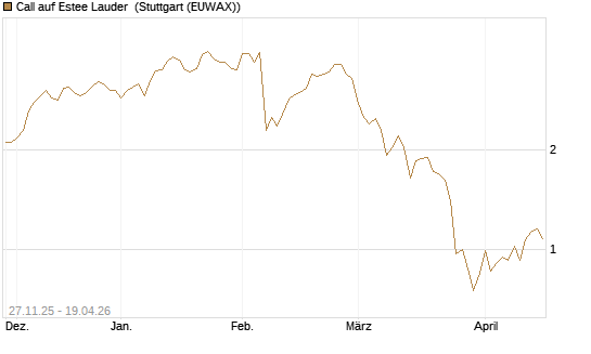 Call auf Estee Lauder [BNP Paribas Emissions- und Handelsges.] Chart
