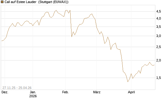 Call auf Estee Lauder [BNP Paribas Emissions- und Handelsges.] Chart