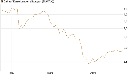 Call auf Estee Lauder [BNP Paribas Emissions- und Handelsges.] Chart