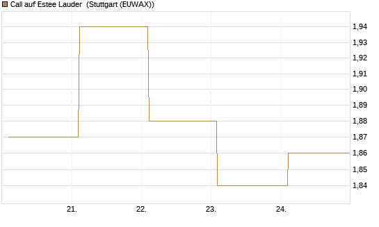 Call auf Estee Lauder [BNP Paribas Emissions- und Handelsges.] Chart