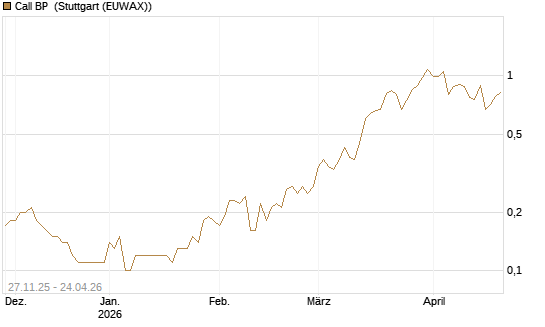 Call BP [BNP Paribas Emissions- und Handelsges.] Chart