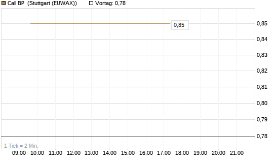 Call BP [BNP Paribas Emissions- und Handelsges.] Chart