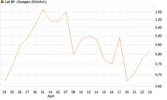 Call BP [BNP Paribas Emissions- und Handelsges.] Chart